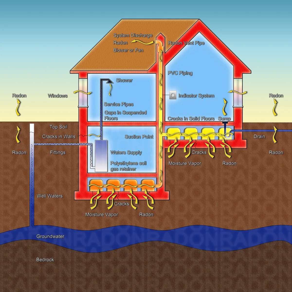 Illustration av hur radon tränger upp i en villa genom sprickor i grunden och hur en radonsug leder ut gasen ovanför taket